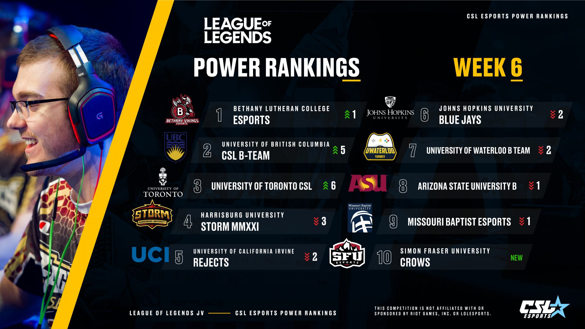 Graphic showing the Power Rankings for League of Lengends (week 6) for ESports 2020